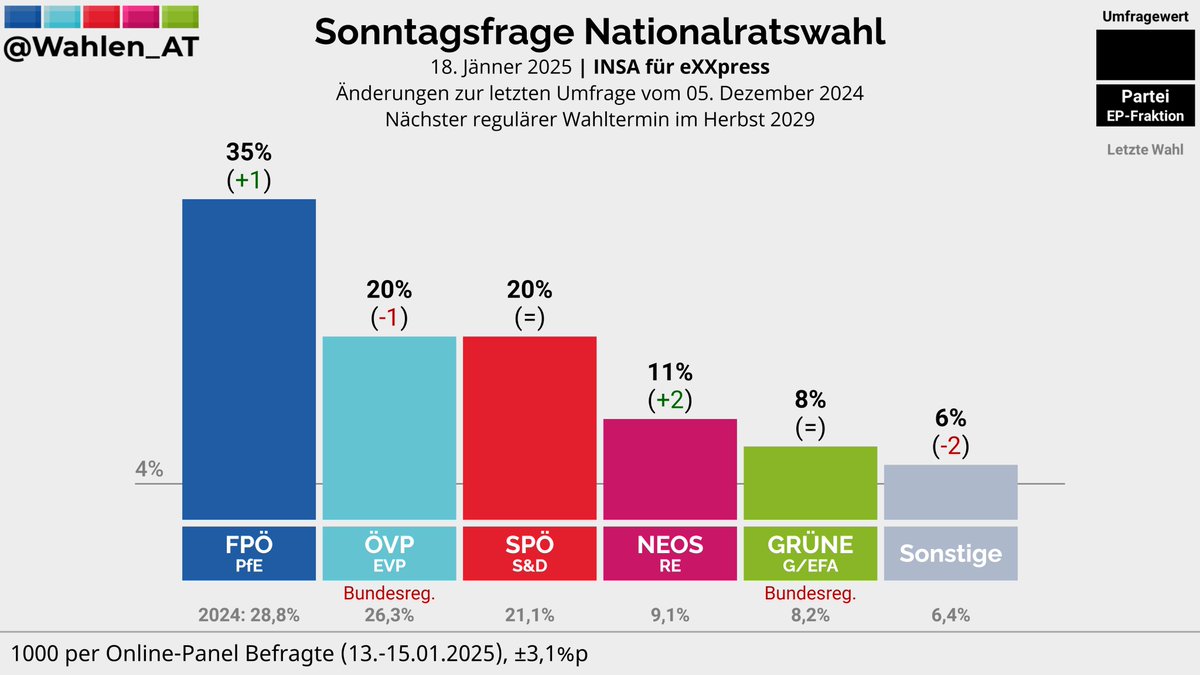 Wahlen_AT's tweet photo. NATIONALRATSWAHL | Sonntagsfrage INSA/eXXpress
FPÖ: 35% (+1)
ÖVP: 20% (-1)
SPÖ: 20%
NEOS: 11% (+2)
GRÜNE: 8%
Sonstige: 6% (-2)
Änderungen zur letzten Umfrage vom 05. Dezember 2024
Verlauf: https://t.co/roFKebZT5s
#nrw29 #NRWahl https://t.co/JFUkjZxlpK