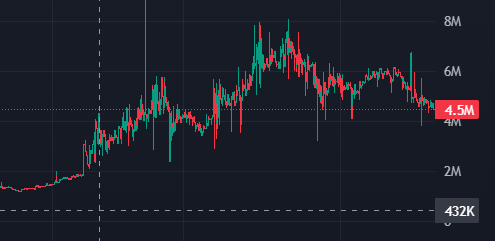 MoneyPrinter0x's tweet photo. $WIN 34x 230k -> 8m ATH so far with EARLY INFO.

Called even earlier in the TG journal as usual https://t.co/dqV9zBnk3a. Hit rate remains at 75% (three out of every four calls print at least a 3x so far).

Might take the journal back private soon like before.

EMtWBVRmYnHTkitU4PnpfamD7yfPkUxHvi23aZyZpump