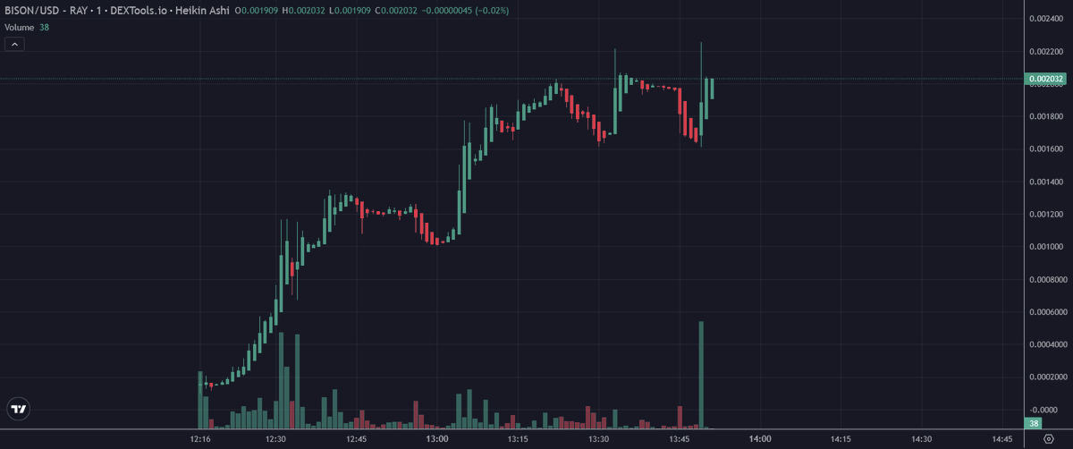 Just aped into $BISON after seeing some hype about the launch! I got in just under 2M MC.

@bisonsolana just crossed the 2M mark and is still running!

Heard they have a big budget for marketing as well.

CA: 6H7JZLcgJFiQwuFJK4NQuPMY3V8KgBeR3eqR4uKzpump
