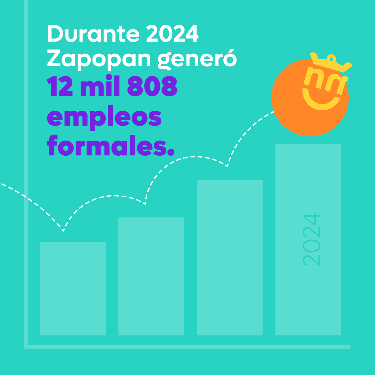 ¡Zapopan es primer lugar en generación de empleos! 

De acuerdo con cifras del IMSS, la Ciudad de las niñas y niños fue el municipio que más generó empleos formales durante 2024 en todo México, entre los municipios con más de 1 millón de habitantes. ⭐️