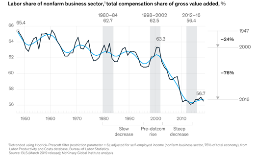 SteveRattner's tweet photo. In his farewell address, Biden warned: "an oligarchy is taking shape in America of extreme wealth, power and influence".

Indeed, workers have been getting a smaller share of national earnings, especially since the turn of the century. https://t.co/bcbeSbYMuw