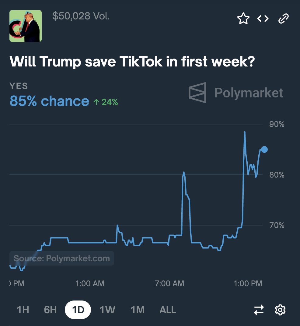 Polymarket's tweet photo. Trump says he may give TikTok a 90-day reprieve.

Odds he saves TikTok just shot up to 85%. https://t.co/kZCebm1hjf