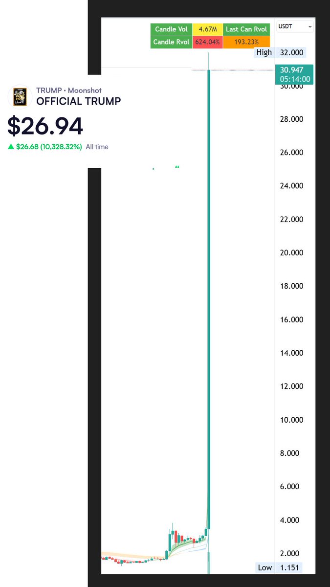 TRUMP #update Trump Coin now at 37$ as Binance and Coinbase listing Looms.  37.8 Billion Market Cap