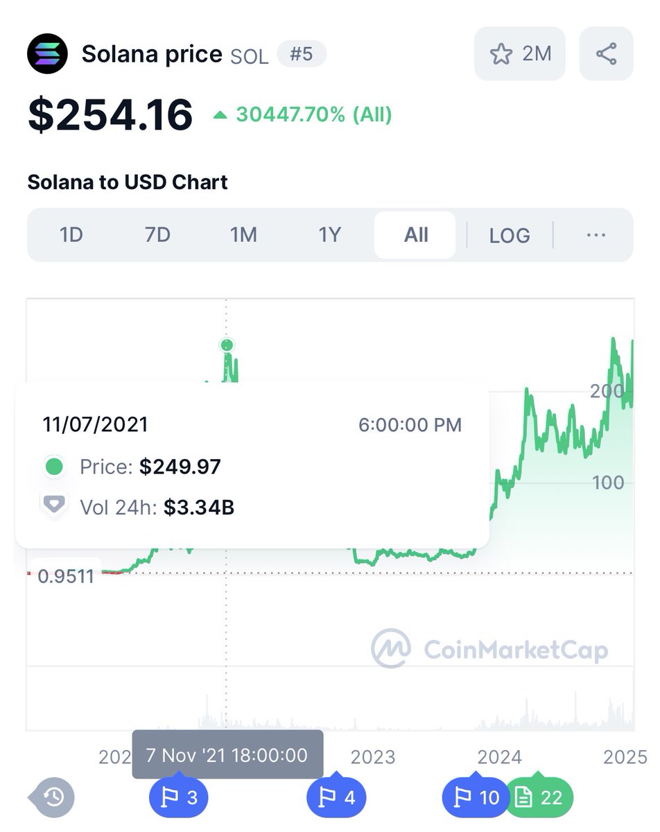 Solana $SOL just hit its ATH, taking out the previous cycle high.