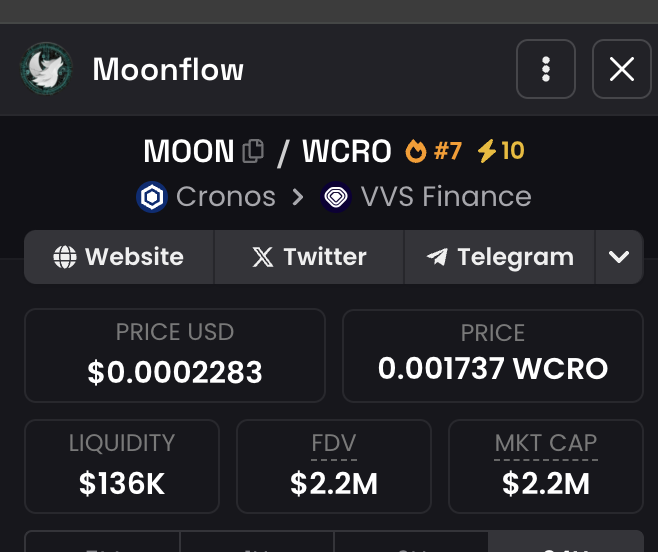 axldefi's tweet photo. In 7 days, $MOON will have 1 year since it is live. 

Launched at 35000$ Marketcap in a fair-launch with no presale or liquidity raise, today I can say that I'm happy with how it stands out.

As in all the tokens, the price doesn't reflect what's been built around, but we've been build like crazy products and tools around $MOON. 

Currently present on 3 chains: Cronos, zkEVM Cronos and Polygon. 

Who knows what the future will look like, but what I know is that we will keep building around it relentlessly 🫡