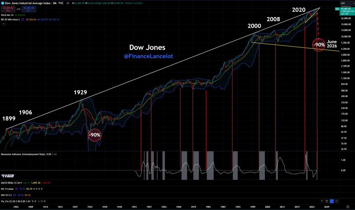 FinanceLancelot's tweet photo. Prior to the Great Crash of 1929 the yield curve was inverted for 700 days.
Janet Yellen held the yield curve inverted for the longest period in history, 789 days from Jul 5, 2022 to Sep 6, 2024.

Is it "different this time?" Not long to find out. 🙃 https://t.co/UCdNjfUaCb