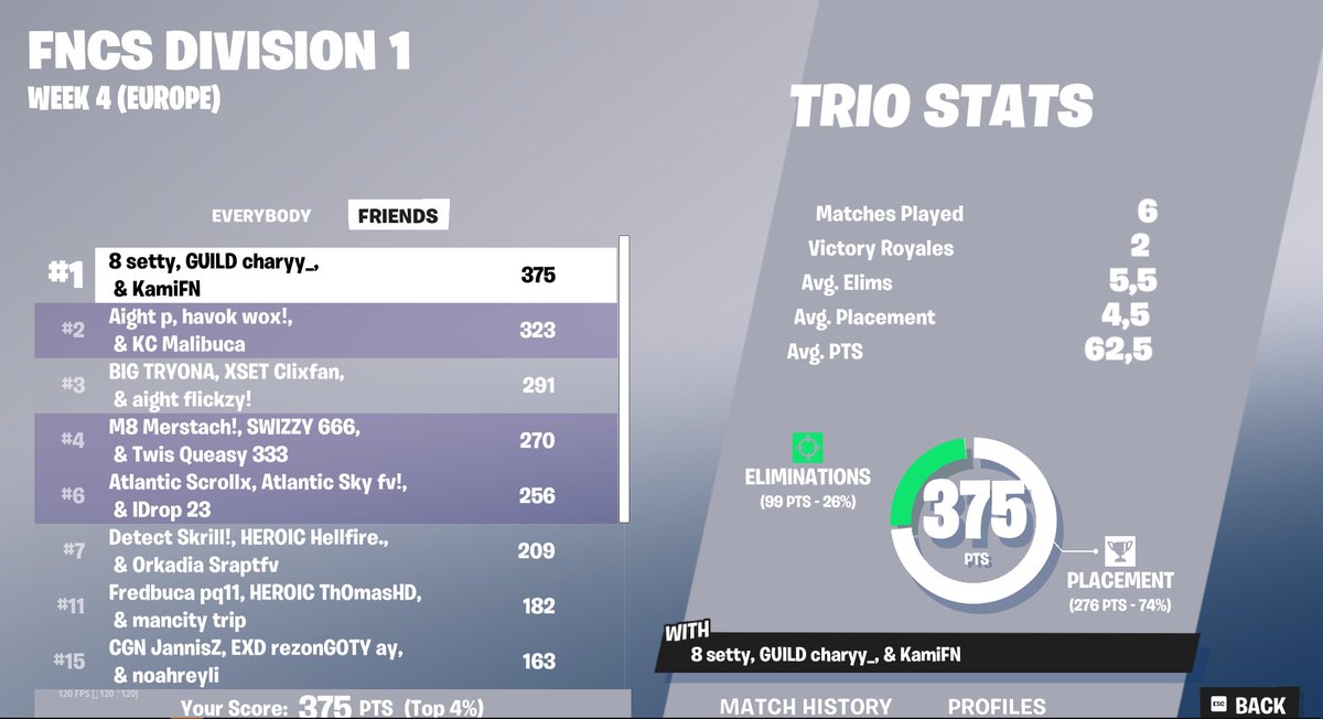 1st 🏆 ($22,500)

<a href="/BloodxEU/">Bloodx</a> <a href="/charyy__/">charyy_</a> <a href="/KamiFN1/">Kami</a>