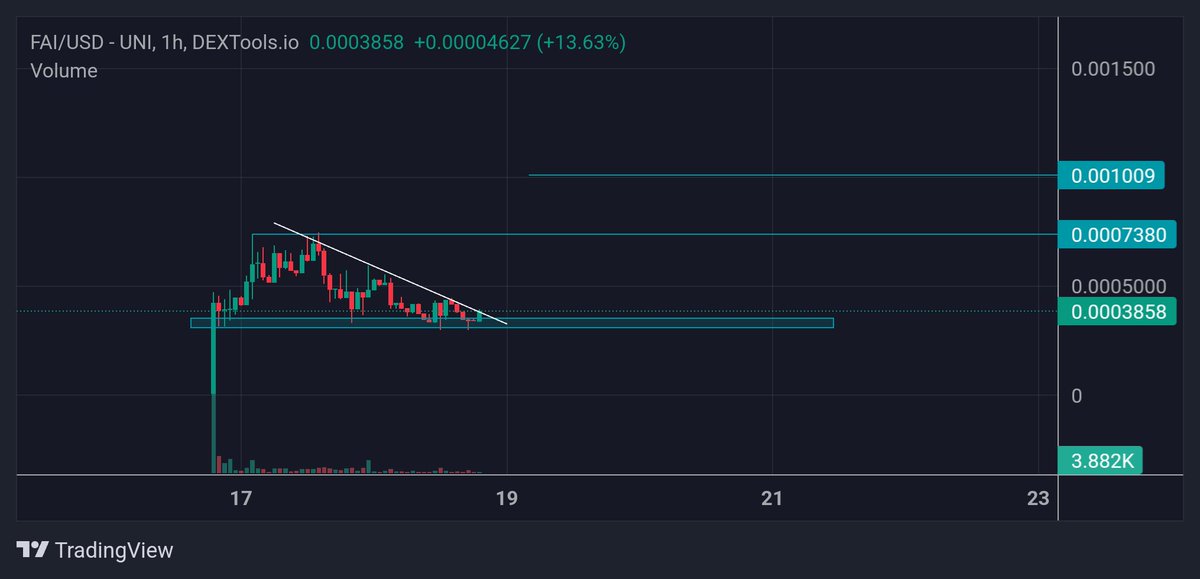 $FAI still strong AF even with this volume on sol. Soon will bounce hard imo🤝

dextools.io/app/en/token/f…