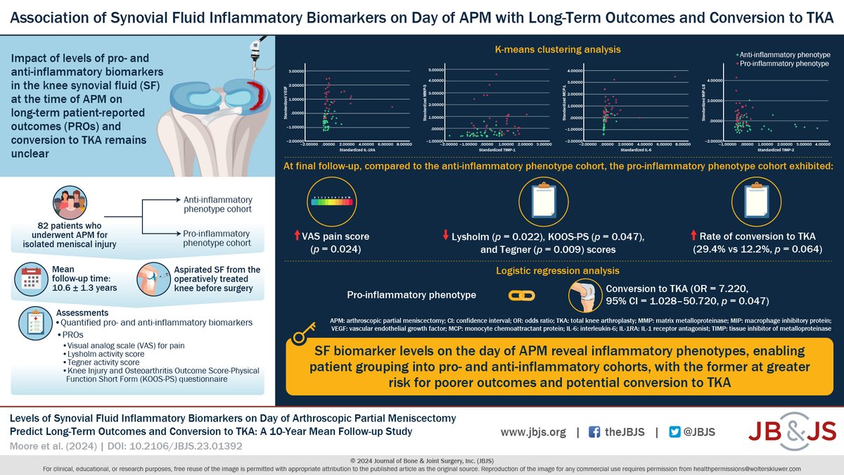 jbjs's tweet image. Levels of Synovial Fluid Inflammatory Biomarkers on Day of Arthroscopic Partial Meniscectomy Predict Long-Term Outcomes and Conversion to TKA

#sportsmedicine #basicscience #knee

bit.ly/403FGld