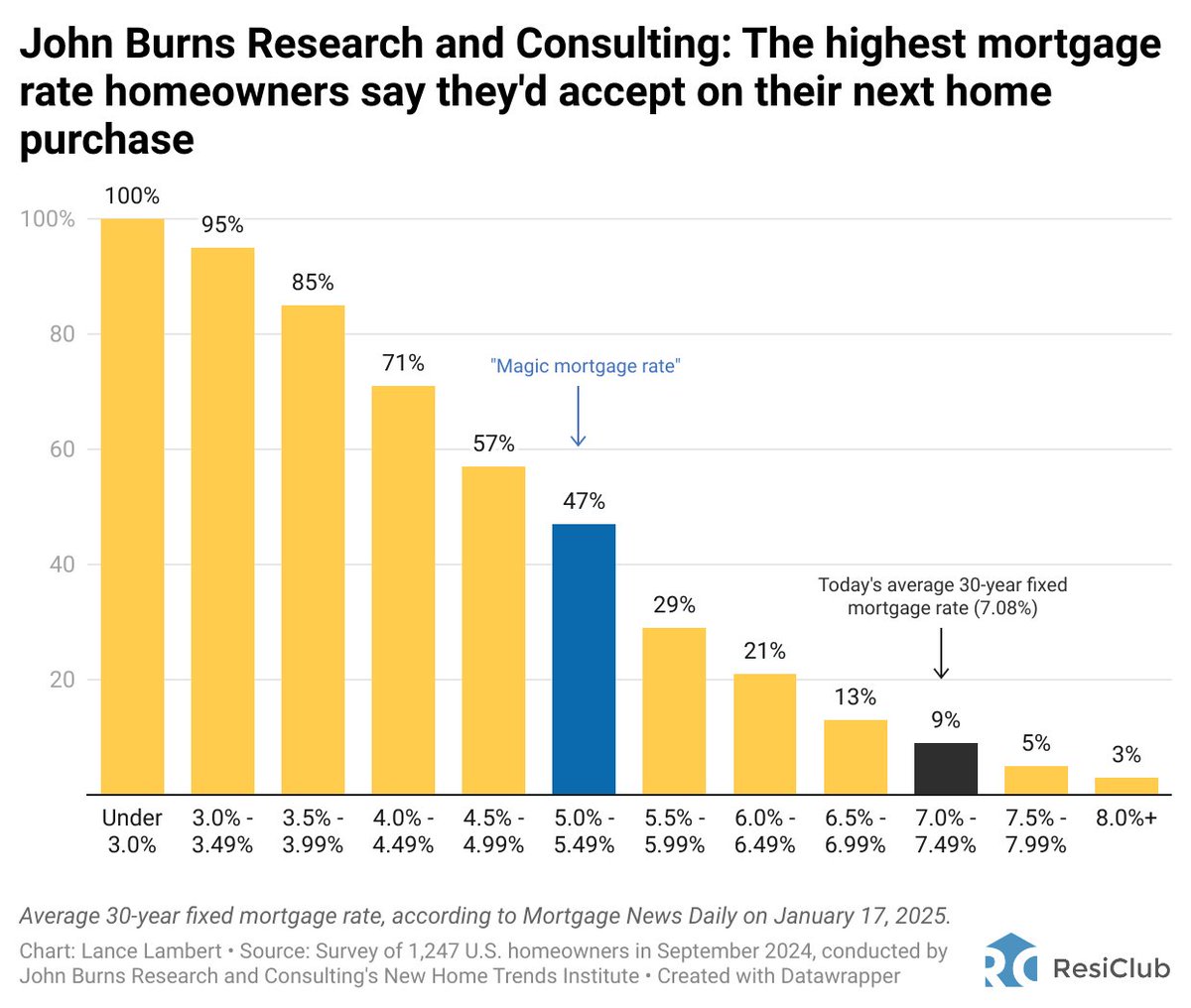 The housing market's 'magic mortgage rate' is still proving elusive

The "magic mortgage rate" that <a href="/JBREC/">John Burns Research and Consulting</a> finds would juice resale turnover is sub 5.50%

Currently the average 30-year fixed mortgage rate is 7.08%