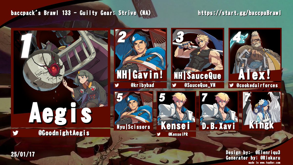 baccpack's Brawl 133 (VOD BELOW)
🏆<a href="/GoodnightAegis/">SJS | Aegis</a> 
🥈<a href="/kribybad/">¿Gavin!➡️ceo</a> 
🥉<a href="/SauceQue_VN/">jobQue</a> 
4th <a href="/cookedairforces/">Alex</a> 
5th Scissors
5th <a href="/KenseiPR/">BFL Kensei</a> 
7th @DB_Xavi 
7th KingK