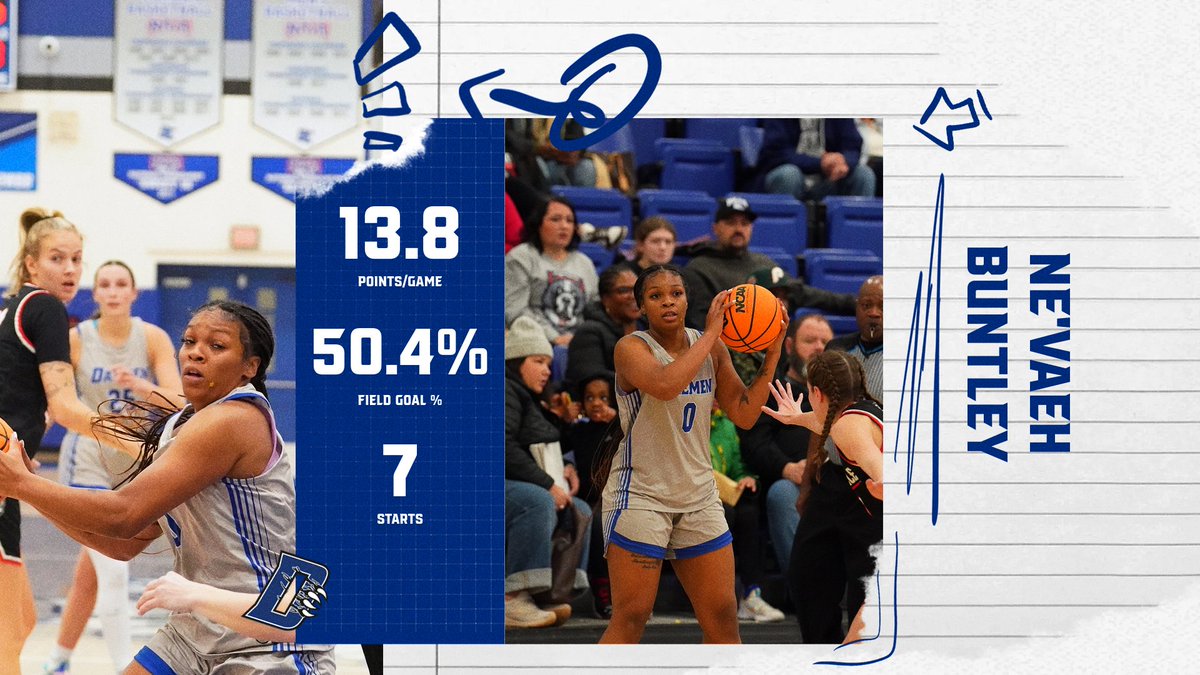 In her last seven starts, freshman forward Ne'vaeh Buntley is averaging 13.8 points per game with a 50.4% field goal percentage 🔥