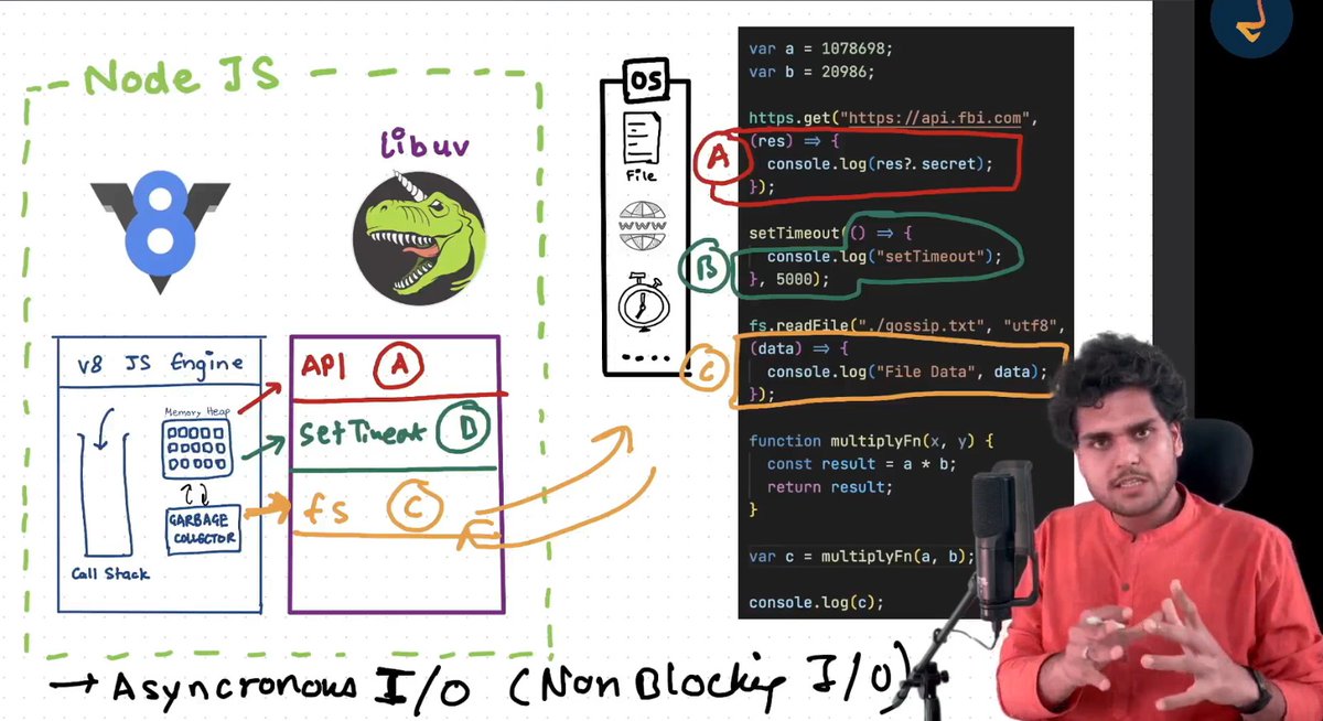Rajvard41471275's tweet image. 🚀 Episode 6 of Node.js Series: Libuv & Async I/O💡
In this lecture, we dove deep into Libuv and its role in Async I/O.
The explanation was so clear and engaging that if Libuv were a person, it would be the happiest being alive after this session! 🎉
#Nodejs #AsyncIO #Libuv