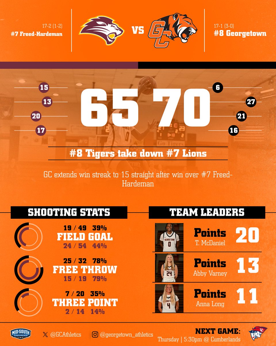 GC Athletics - #TigerPride (@gcathletics) on Twitter photo #8 <a href="/GC_TigersWBB/">Georgetown College Tigers WBB</a> took down its 2nd top-10 opponent in 3 days in a grinding 70-65 win over Freed-Hardeman. The Tigers extend their win streak to 15 in a row. #TigerPride #8 <a href="/GC_TigersWBB/">Georgetown College Tigers WBB</a> took down its 2nd top-10 opponent in 3 days in a grinding 70-65 win over Freed-Hardeman. The Tigers extend their win streak to 15 in a row. #TigerPride