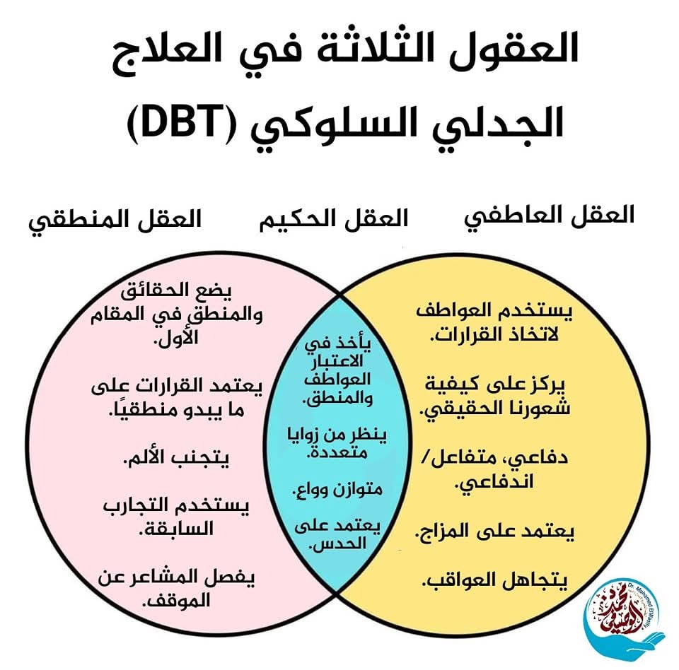 #العقل_الحكيم هو التوازن المثالي بين العقل العاطفي والعقل المنطقي، ويُستخدم لاتخاذ قرارات متزنة تجمع بين المشاعر والمنطق. يُعد هذا المفهوم جزءًا من العلاج الجدلي السلوكي، وهو أسلوب علاجي يساعد الأفراد على تحسين تنظيم المشاعر وإدارة التوتر.
#دكتور_محمد_الوصيفي