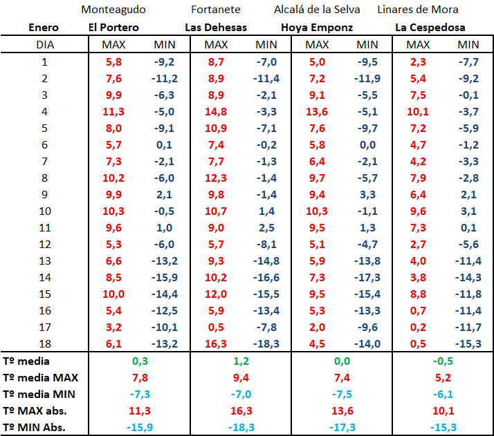 Registros de lo que llevamos de mes en los #Polosdelfrío "más fríos" del SE turolense <a href="/ibericam/">Ibericam</a>

<a href="/ibericam/">Ibericam</a> <a href="/AEMET_Aragon/">AEMET_Aragón</a> <a href="/CarlosDezaDeza/">Carlos Deza</a>
 <a href="/eltiempo_atv/">Aragón TV El Tiempo</a> <a href="/ElTiempoes/">Eltiempo.es</a> <a href="/meteo_aragon/">Meteo Aragón</a>
 <a href="/meteobenas/">Dani Mora</a> <a href="/MeteoredES/">Meteored España</a> <a href="/RAM_meteo/">RAM: Revista del Aficionado a la Meteorología</a>
 <a href="/VicenteAupi/">Vicente Aupí</a> <a href="/AEMET_Esp/">AEMET</a> <a href="/TeruelMeteo/">TeruelMeteo</a>