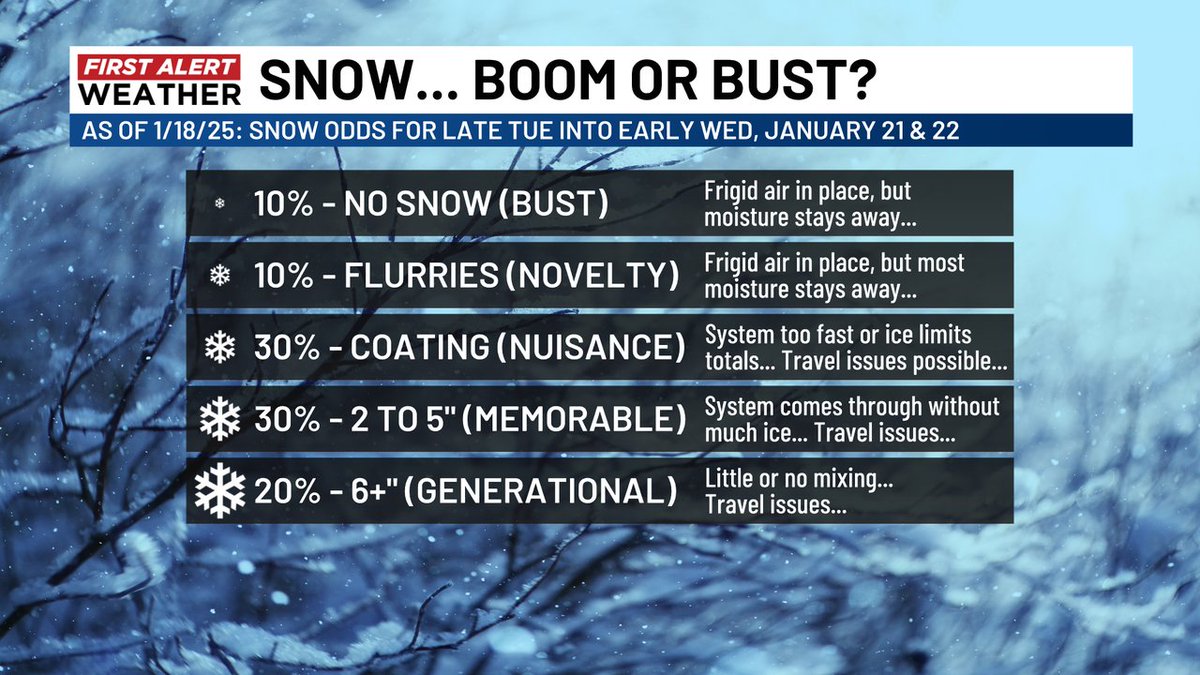 It is too early to hone in on a specific snowfall forecast for southeast NC with next week's winter storm. We can give you a range of possibilities and the current odds. We will be adjusting this forecast as new information comes in. #WECTwx #ILMwx