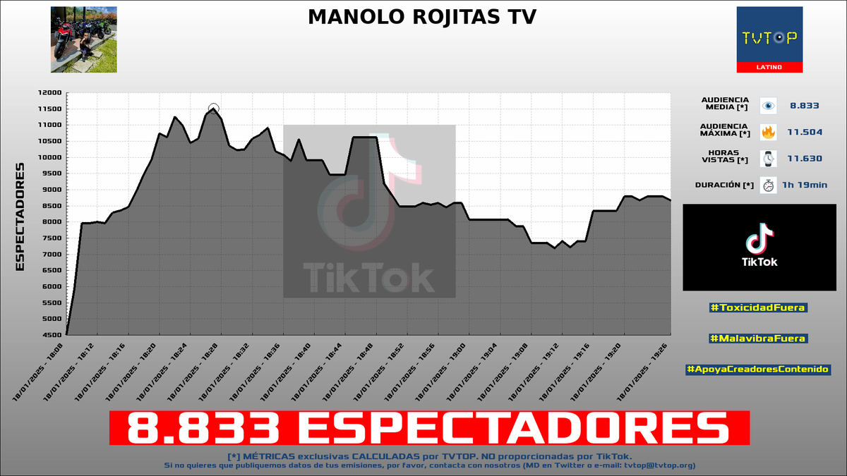 tvtop_es's tweet photo. ยกEmisiones finalizadas! Nuestros datos (media/peak) ๐ง :
๐ฅ ๐ช๐ธ #KNekro ๐ด๐ฝ๐ฎ > 37.7K/45.6K
๐ฅ ๐ต๐ช #ManoloRojitasTV ๐ฃ๏ธ > 8.8K/11.5K
๐ฅ ๐ช๐ธ #Vegetta777 โ๐ > 2.1K/2.7K
4โฃ ๐ช๐ธ Vegetta777 โ๐ > 2.1K/2.6K
#LecWatchParty #ManoloRojitas #stardewvalley #CounterStrike https://t.co/Q7zNmUFbj4