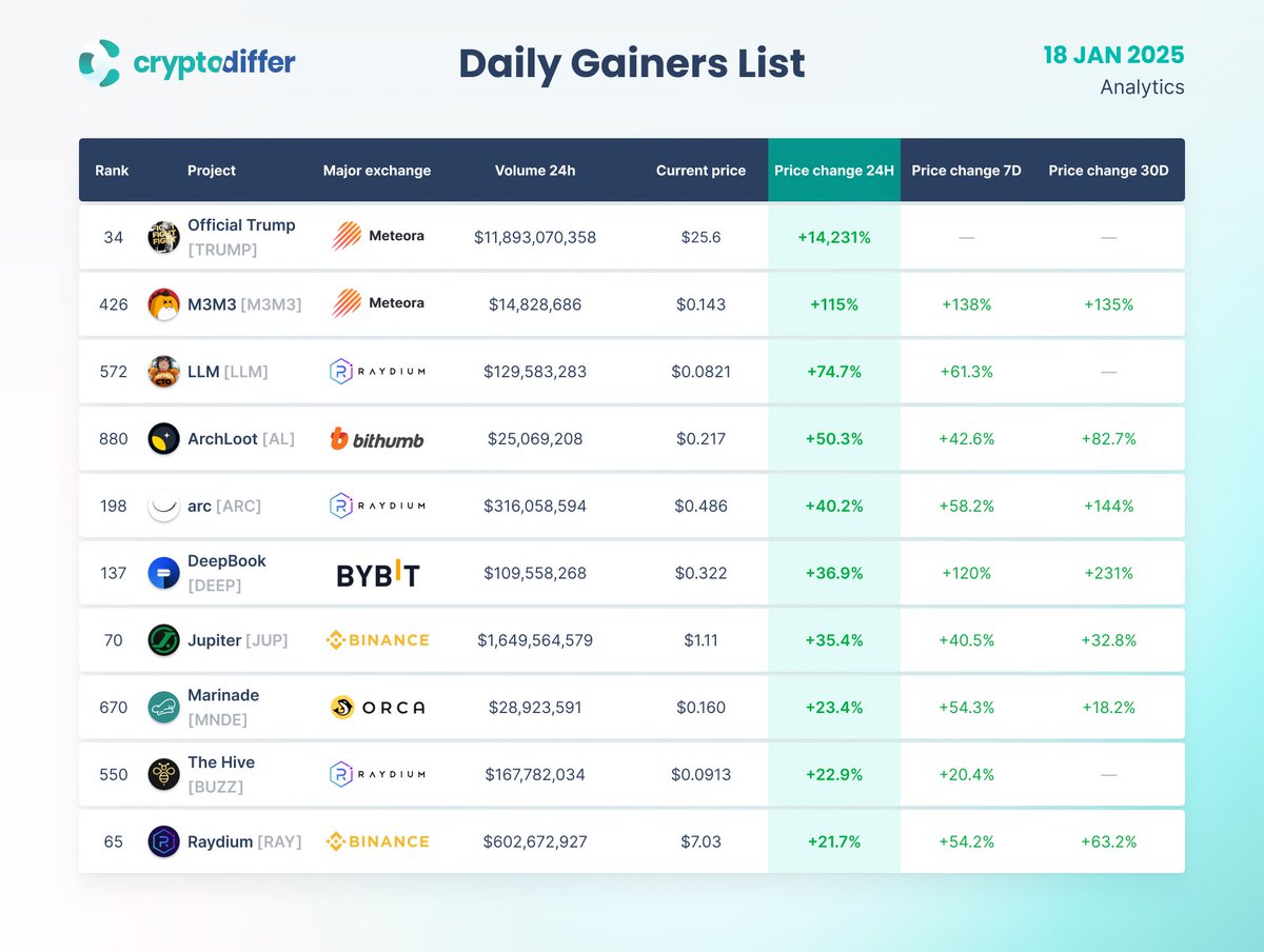 CryptoDiffer's tweet image. DAILY GAINERS LIST
18 January 2025

24 Hours Price Change:
$TRUMP +14,231% 
#M3M3 +115% 
$LLM +74.7% 
$AL +50.3% 
$ARC +40.2% 
$DEEP +36.9% 
$JUP  +35.4% 
$MNDE +23.4% 
$BUZZ +22.9% 
$RAY +21.7%

@GetTrumpMemes @WEAREM3M3_ @llmctoofficial @archlootOS @arcdotfun @DeepBookonSui…