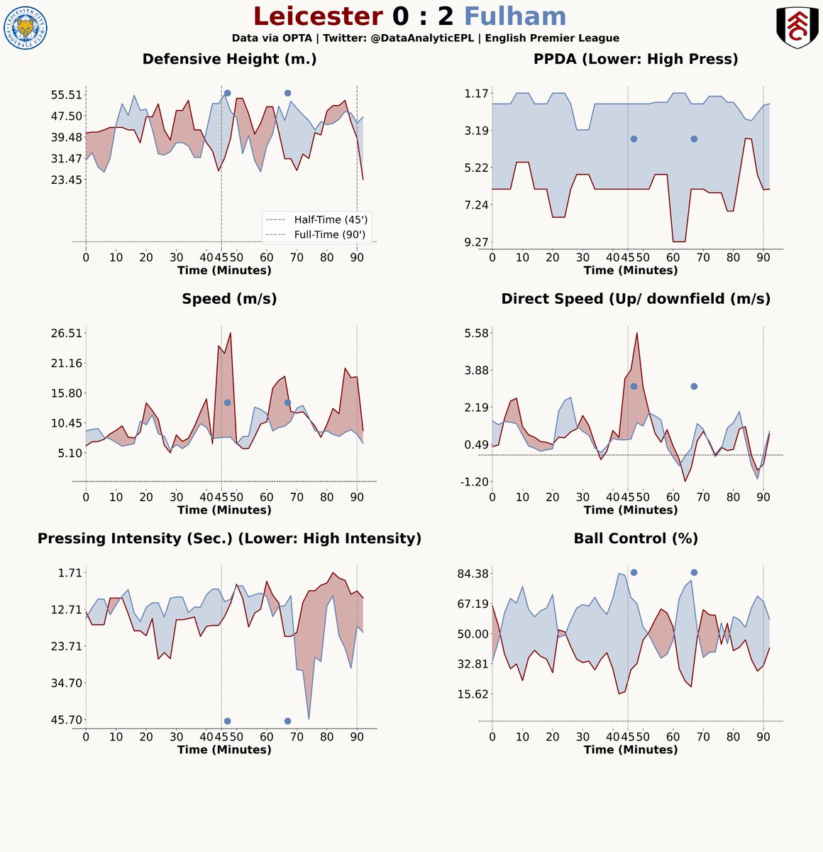 DataAnalyticEPL's tweet photo. πIn-game playing style for both the teams in Leicester City vs Fulham.
#LEIFUL https://t.co/eLAeFnrctH