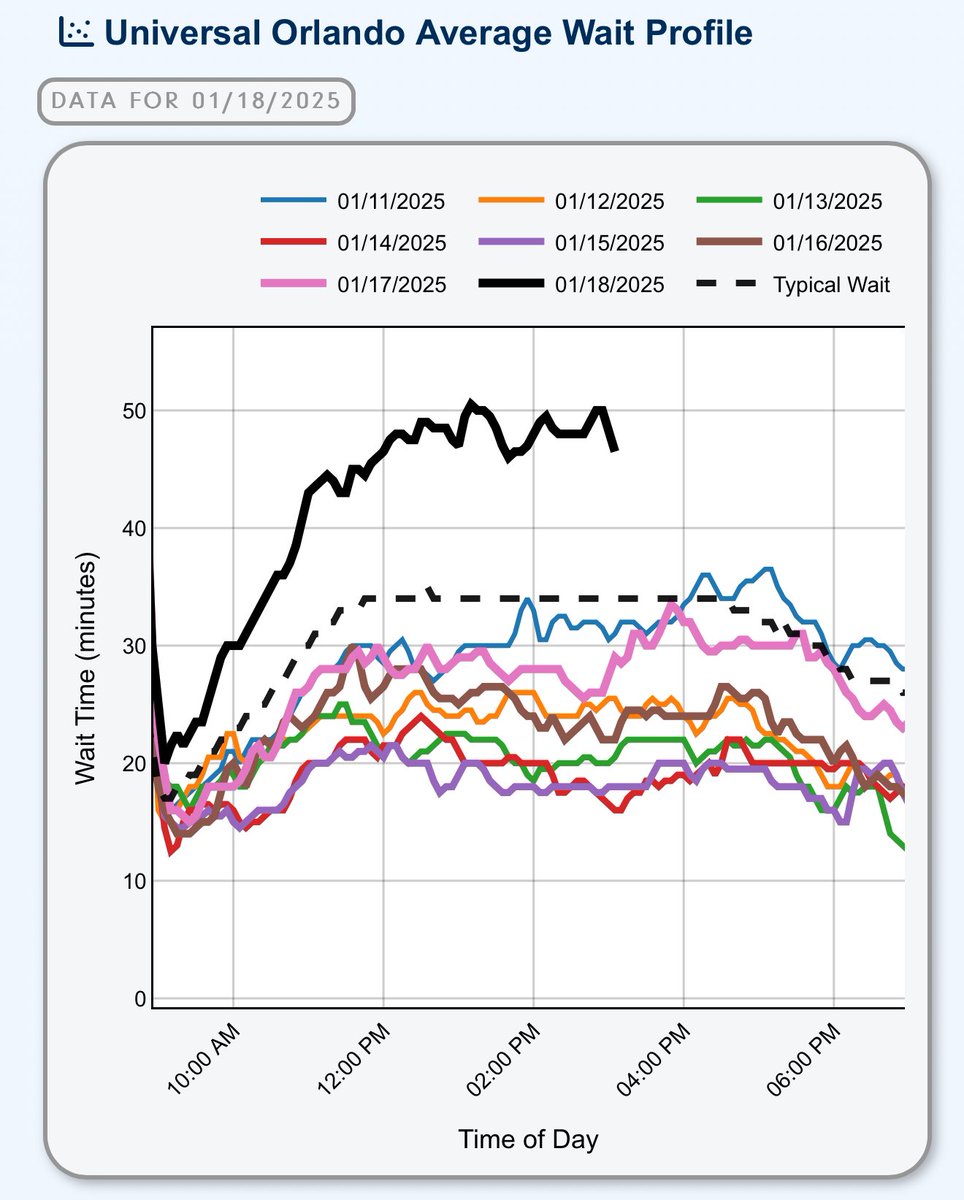 ThrillData's tweet image. #UniversalOrlando wait times running around 15 minutes above average this MLK weekend.

thrill-data.com/waits/chain/uo…