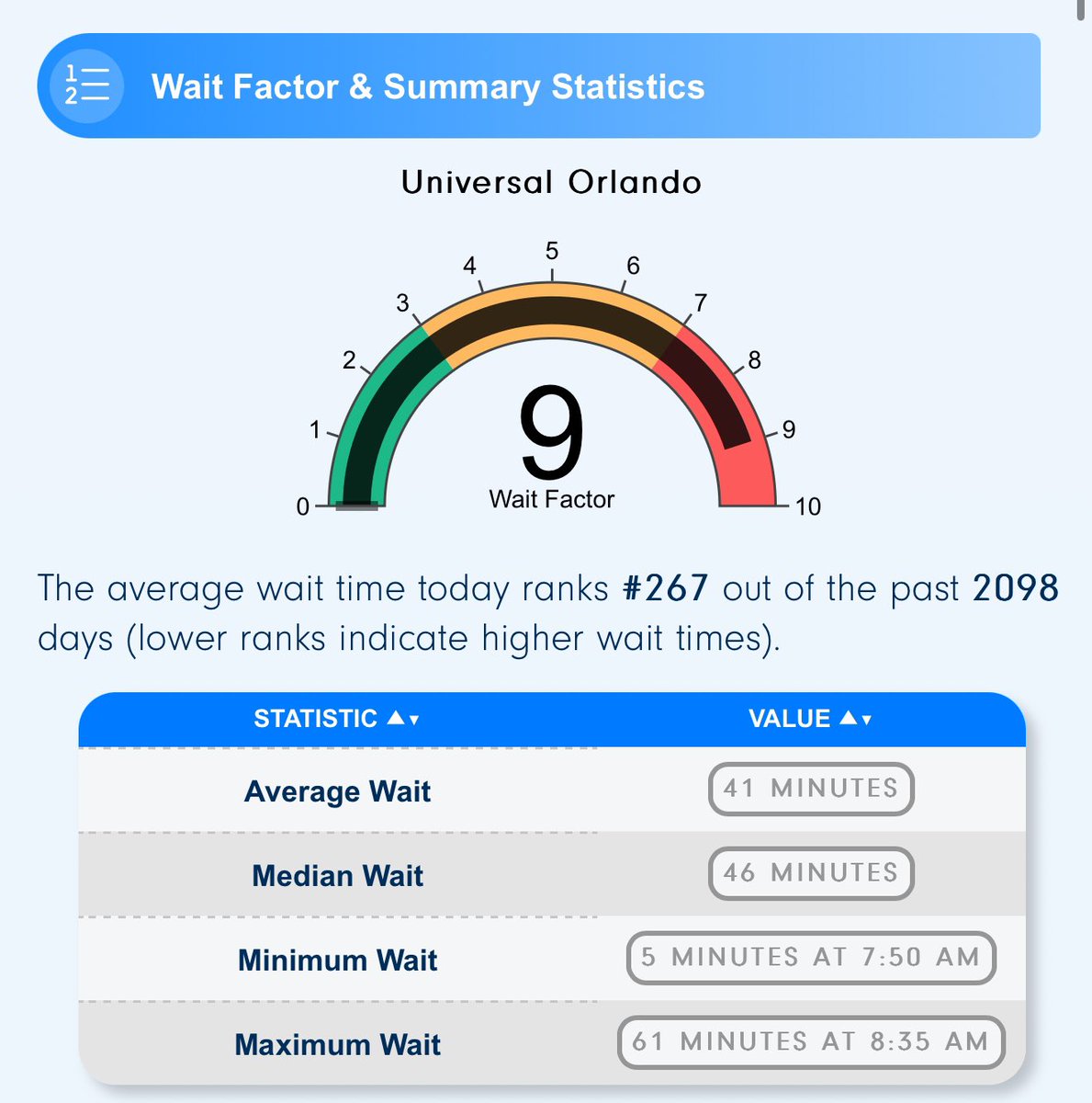 ThrillData's tweet image. #UniversalOrlando wait times running around 15 minutes above average this MLK weekend.

thrill-data.com/waits/chain/uo…