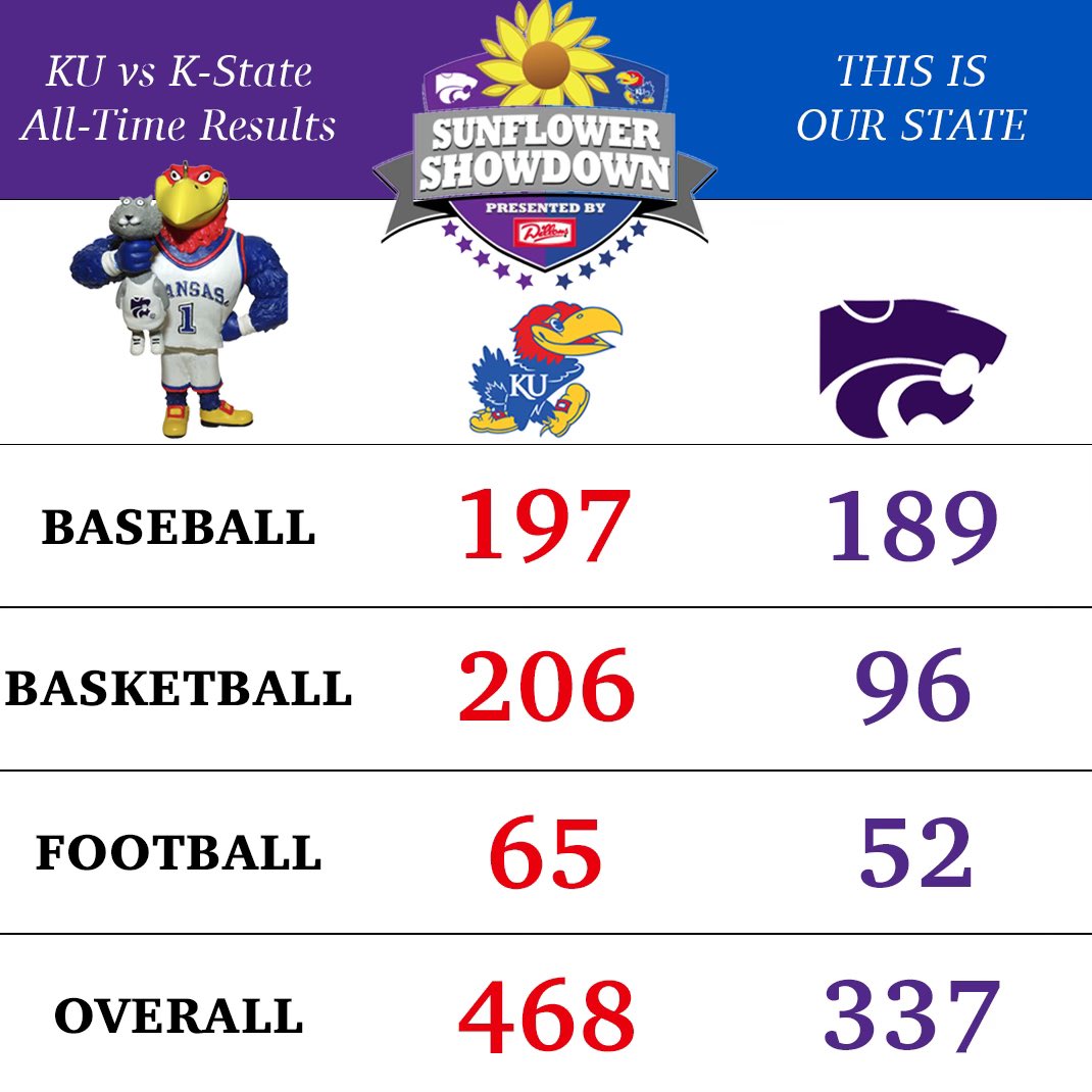 The state of Kansas is owned by the Kansas Jayhawks 🌻🔴🔵