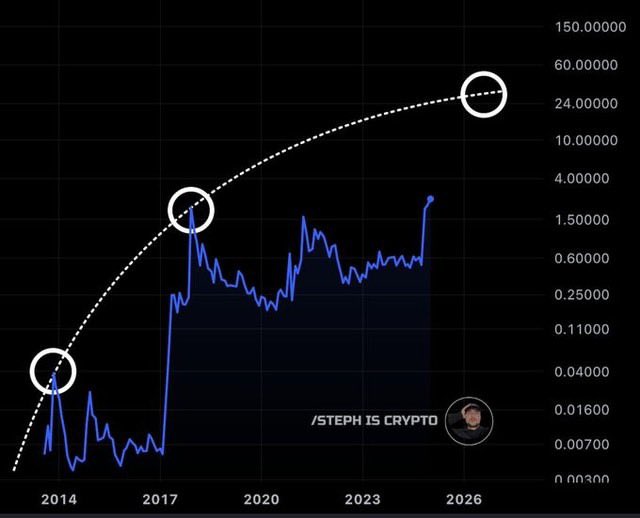 Sambouimmo's tweet photo. AVERTISSEMENT à tous les détenteurs de XRP !

Bientôt, des gains quotidiens de 20 à 25 % deviendront la norme.

S’il vous plaît, ne lâchez pas maintenant. https://t.co/5TgeawoL67