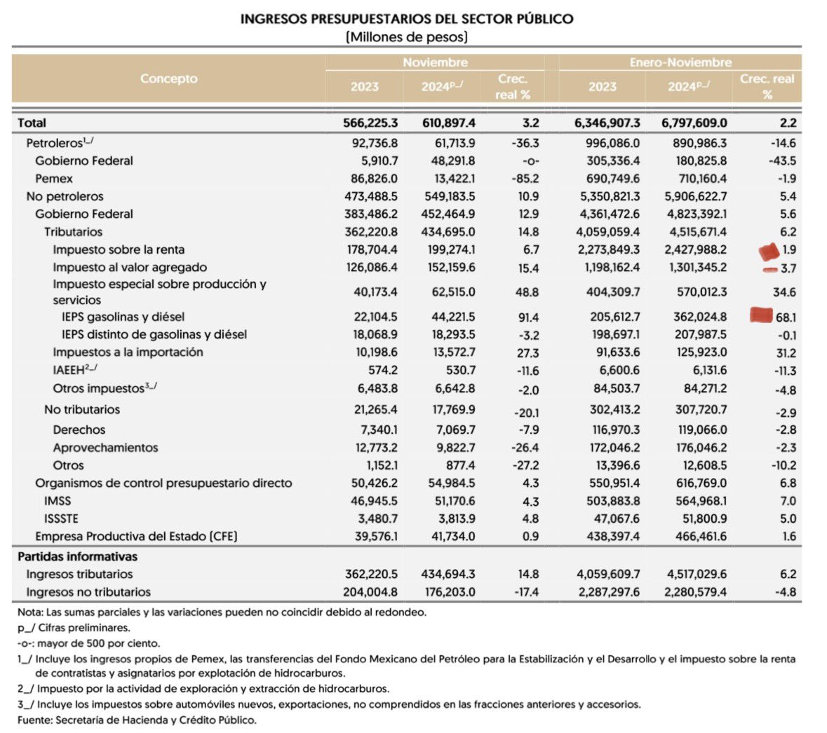 mario_dico50's tweet photo. 🔴 SABIAN QUE : En 2024 la recaudación por ISR creció apenas 1.9%. la del IVA lo hizo en 3.7% , mientras que la del impuesto a la gasolina ( IEPS) creció en MAS de 68% . Eso es un GASOLINAZO ! https://t.co/bL2lj9KyPX