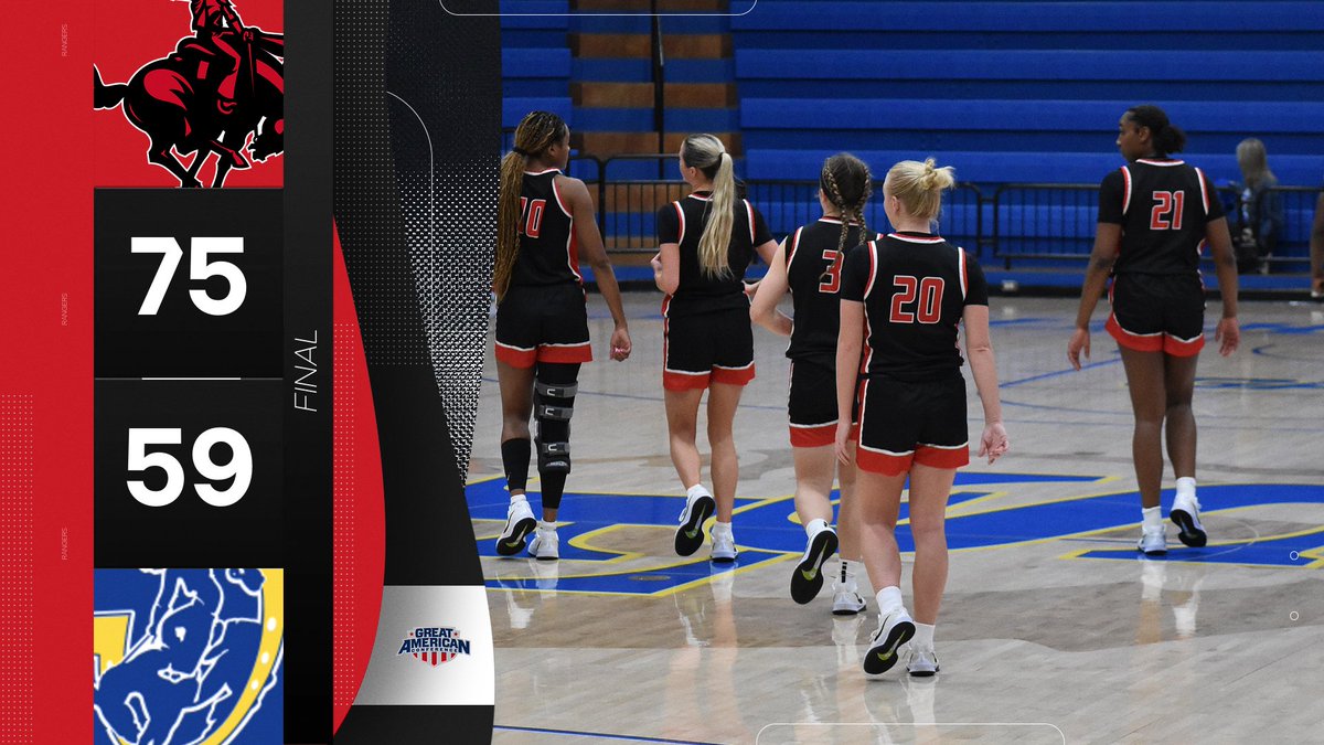 NWOSUAthletics's tweet photo. WBB | Lady Rangers secure a commanding home victory over the Muleriders! Carly Craig and Kennedy Hight each scored 20 points, while Camille Thomas  dominated the boards with 8 rebounds! 
#RRR https://t.co/I7zeImZaLm