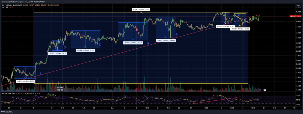 Santiag78758327's tweet photo. Keep your eyes on the ball people. The bullrun is going to go crazy this next leg. Example... 

$SUI back over $5.00, up over 200% since the election despite major pullbacks. This next run will be glorious. 

Top 10. https://t.co/T57RiY9z63