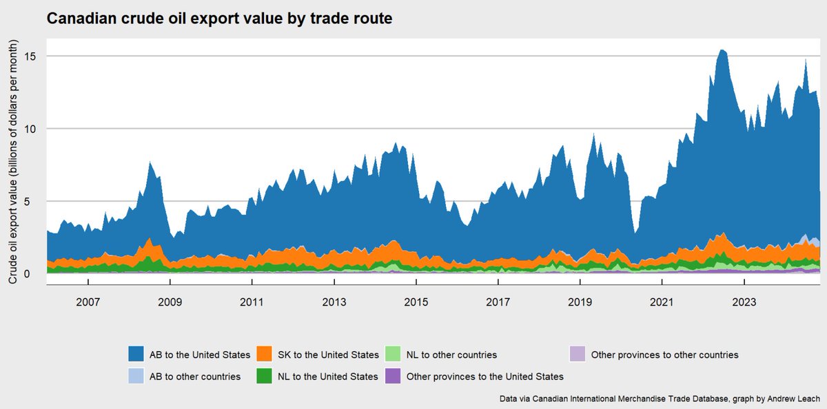 If you're talking about policies relating to Canadian oil exports to the US, you're talking about Alberta and, to a much lesser extent, Saskatchewan. Everything else is rounding error.