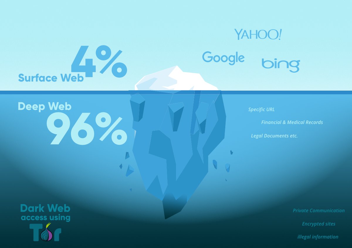 HiddenNetGuide's tweet photo. The internet is more than what we see every day on Google, social media, and YouTube.

It’s like an iceberg��what you know is only the tip.

Here’s a breakdown of the 3 layers of the internet and how the dark web fits into it.
Let’s dive in 👇
#Darkweb #cybersecurity #Privacytips https://t.co/42ns27b1f5