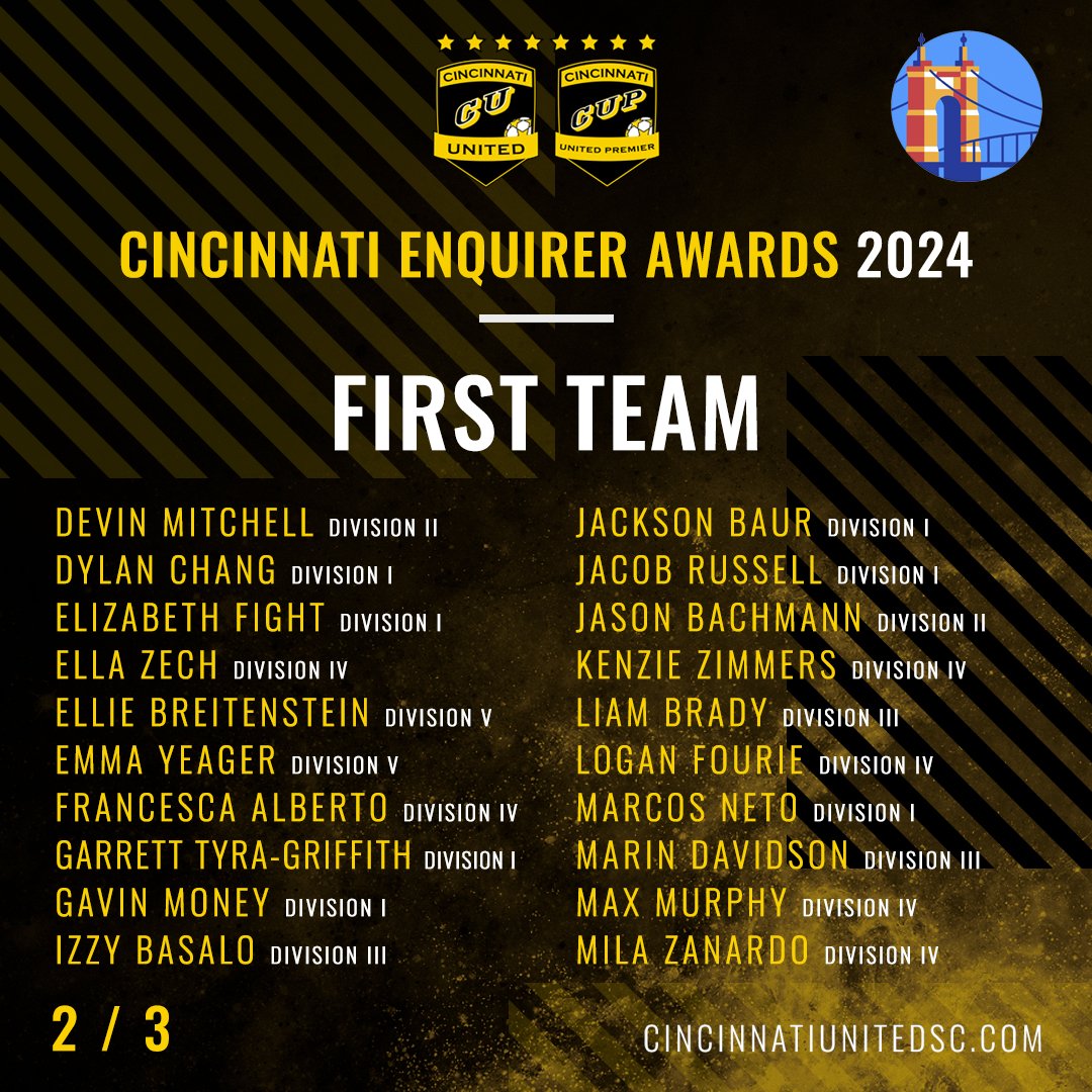 cincyunited's tweet photo. 🏆 FIRST TEAM! 🏆 Cincinnati Enquirer Awards 📰

Well done everyone! 🎉⚽

Check back tomorrow for COACH OF THE YEAR awards! 💛🖤 https://t.co/HZW7n2dK1f