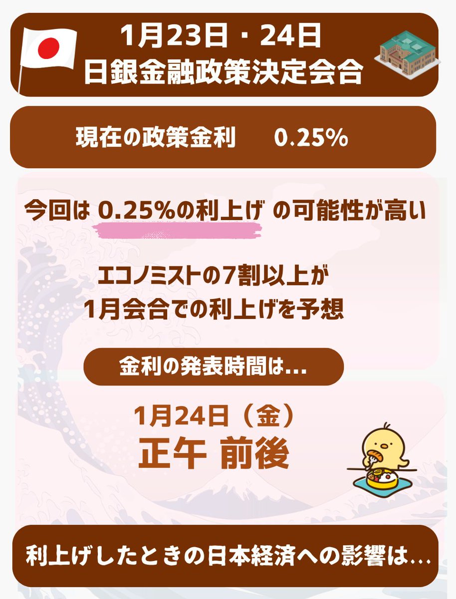 1月23日・24日に開催の「 日銀金融政策決定会合 」では、0.25%の利上げの可能性が高い。利上げしたときの経済への影響は➀ 住宅ローン金利が上がる  ➁ 円高になる（輸出企業にとってはマイナス） ➂ 株価は下落する。が予想されます。個人的にはちょっと 早い気がするん ...