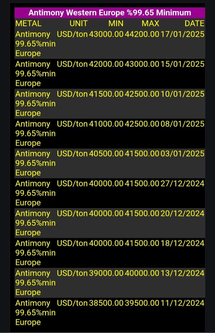 theinsideredge_'s tweet photo. Antimony prices hit another ATH!!!

$44,200 / ton! https://t.co/NINm9RD5jW
