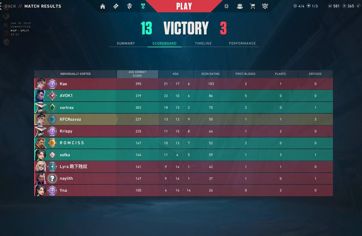 KfcRozvoz's tweet image. dík za hru @avokval @vortrexik @sofkaa_22