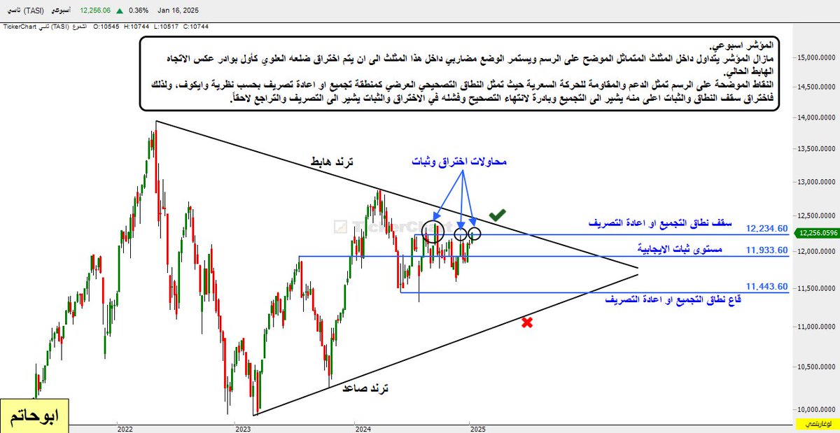 alhubaishihs3's tweet image. المؤشر (تحديث أسبوعي).

مازال المسار الصاعد الفرعي مستمر إلى اغلاق يوم الخميس الماضي حيث تم اختراق سقف النطاق التصحيحي العرضي ١٢٢٣٤ كما هو موضح في الرسم المحدث المرفق، (١١٤٤٣ - ١٢٢٣٤)، واغلق اعلى منه عند ١٢٢٥٦ وهذا جيد والاهم الثبات اعلى هذا المستوى في الفترة القادمة.

مازال…