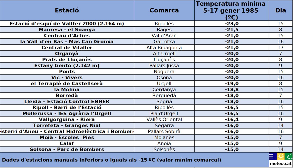 meteocat's tweet image. 🗓️#Fa40anys s'acaba la 2a fredorada més intensa del s. XX a Catalunya.
🧐Del 5-17 de gener de 1985 es registren a l'interior del país mínimes àmpliament inferiors als -10 ºC. Per exemple, s'arriba als -21,5 ºC a #Manresa o -20 ºC a #Ponts i #Vic.
Més ℹ️, 👉scur.cat/MFBPGL