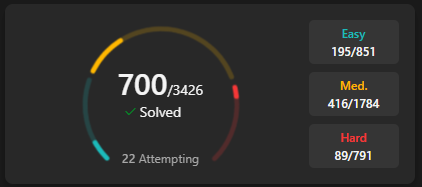 dhairyapandya05's tweet image. Crossed the mark of 700. It's just a number, but it felt like a great milestone. 😇 @LeetCode
#leetcode @leetcode #leetcodecontest #codingcontest #CodingChallenge #codinglife #code