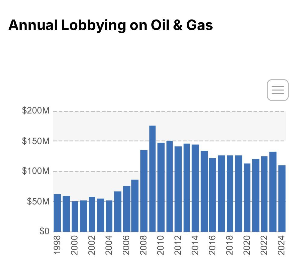 The rich buy public opinion.
They buy political favors.
They spent 3 billion Dollars on oil &amp; gas lobbying in the US in the last 25 years.
But it’s all of us who pay the price.
Source: opensecrets.org/federal-lobbyi…