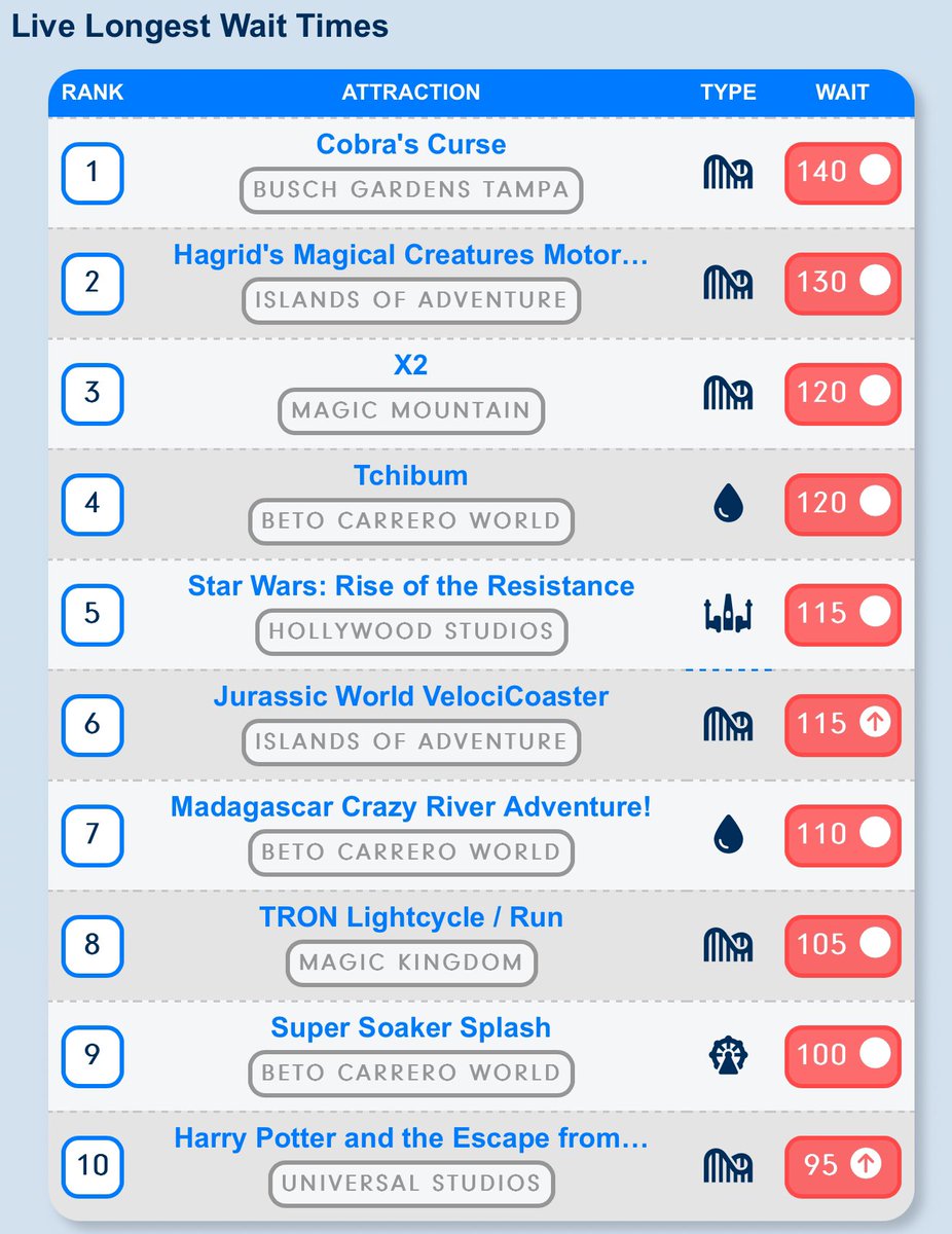 ThrillData's tweet image. The current longest Saturday wait times

thrill-data.com