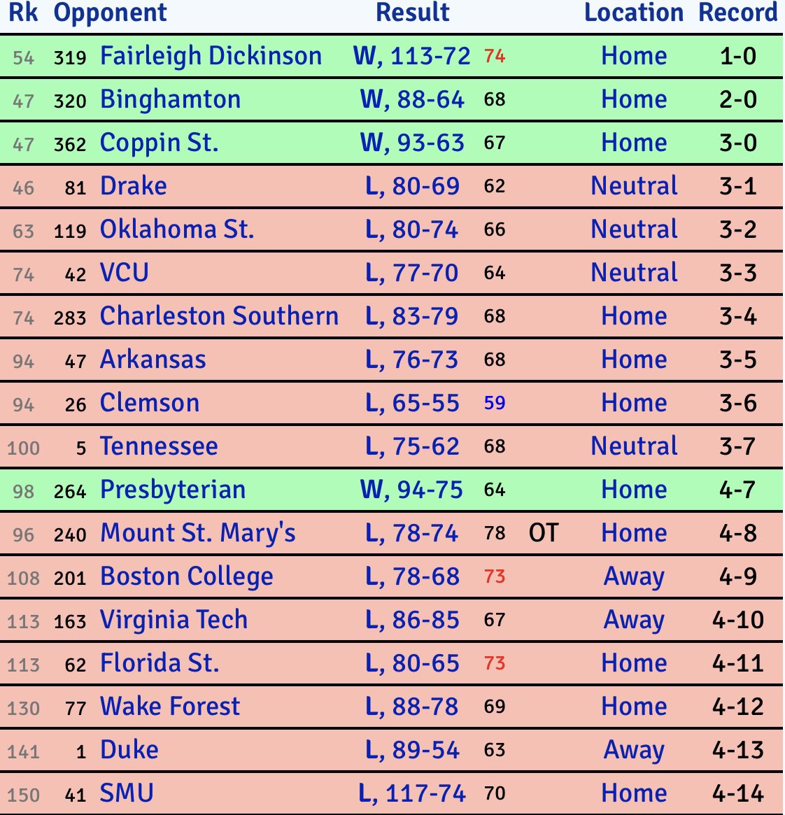 ryanhammer09's tweet image. This year’s Miami team is one of the worst power teams we have ever witnessed… 

They were picked 6th in the ACC preseason poll. Falloff needs to be studied