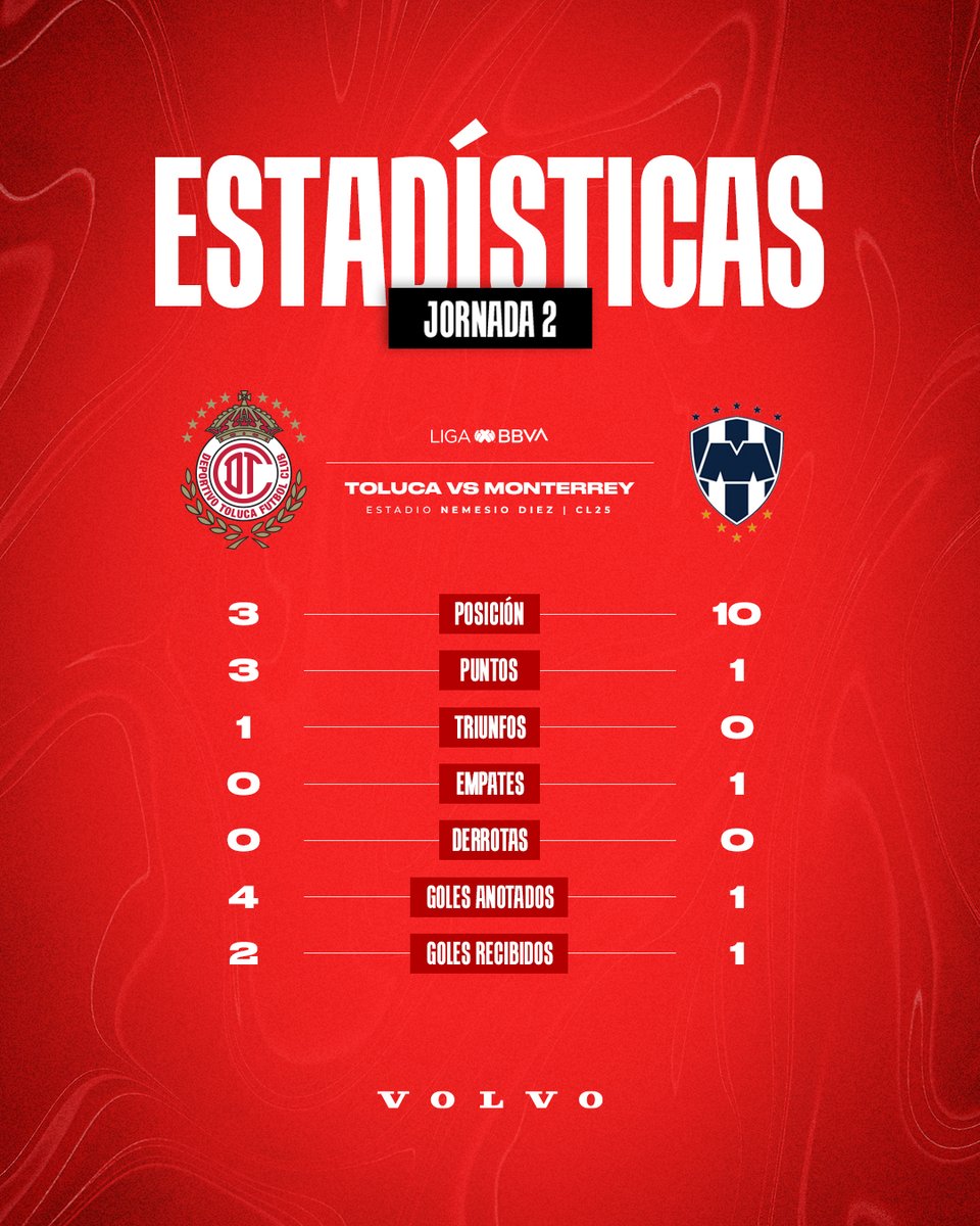 📊👹 ¡Hoy debutamos en casa! Así llegan nuestros Diablos y <a href="/Rayados/">Rayados</a>. @VolvoCarMexico