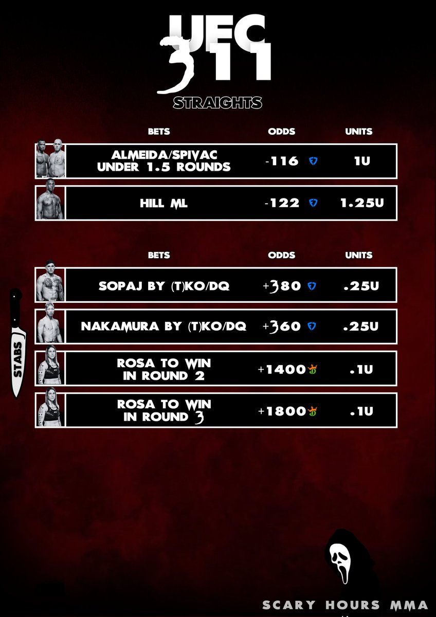 ScaryHoursMMA's tweet photo. UFC 311 - Official Fight Picks and Bets (Saturday, January 18 , 2025)

Full card, including builders, parlays, and lottos, exclusively in @CappCollective Discord 👻🔪

50 Likes &amp; RTs for a +28189 mega nuke https://t.co/swUa6ViQwg