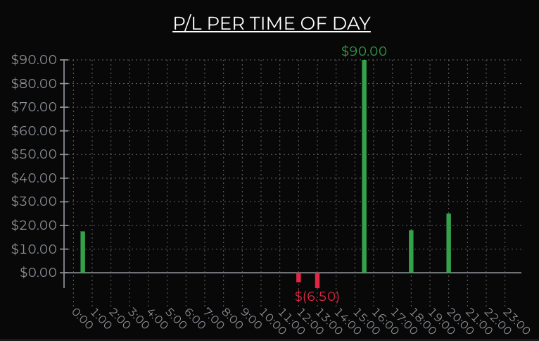tradingwithtay's tweet photo. $MNQ (SIM) Wk 3: 1/14/24 - 1/18/25

P/L = +70 pts
Win rate: 83.33%

Pros:
- Strategy is proving consistency
- Confidence in after hours

Cons:
- Abandoned strategy and lost every trade
- Revenge traded and had to refund
- Need to increase trade amt.

#Nasdaq #DayTrading #Futures https://t.co/3P1wTWSUEI
