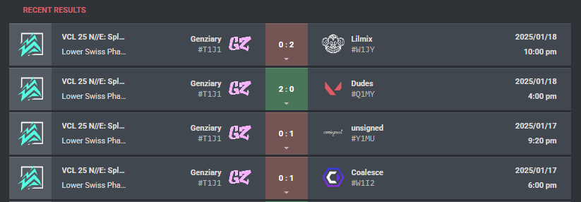 Out of VCL N//E 

With the little preparation we had what like 3 days of practice i'm not totally disappointed in the run, obviously we had 2 very bad games to the start but we didn't let it stop us today.

Thanks to the boys!

<a href="/archiw0ww/">KPI archiw0w</a> you are also so talented!