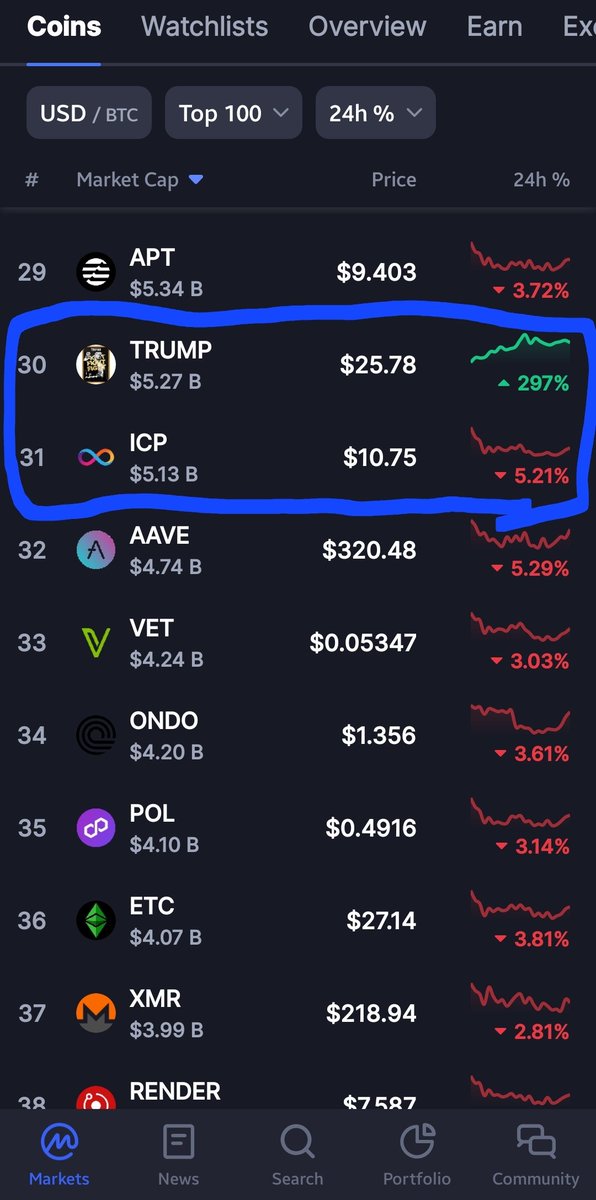 It's pretty remarkable that a meme coin can surpass the marketcap of one of the most innovative and disruptive projects in the Crypto ecosystem. The wider public is not aware of the sleeping giant that is $ICP. <a href="/dominic_w/">dom.icp ∞</a> <a href="/dfinity/">DFINITY</a> I am locked in.