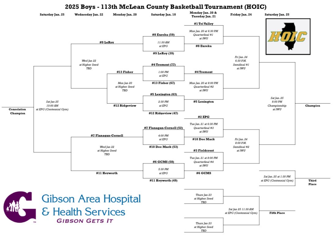 HOIC (@hoiconference) on Twitter photo Thanks everyone for a great first day of the 113th McLean County Tournament! A huge shoutout to EPG for being a wonderful host!
Here are the updated brackets. Back in action Monday with the girls at <a href="/EurekaCollege/">Eureka College</a> and the boys at <a href="/IL_Wesleyan/">Illinois Wesleyan</a> Thanks everyone for a great first day of the 113th McLean County Tournament! A huge shoutout to EPG for being a wonderful host!
Here are the updated brackets. Back in action Monday with the girls at <a href="/EurekaCollege/">Eureka College</a> and the boys at <a href="/IL_Wesleyan/">Illinois Wesleyan</a>