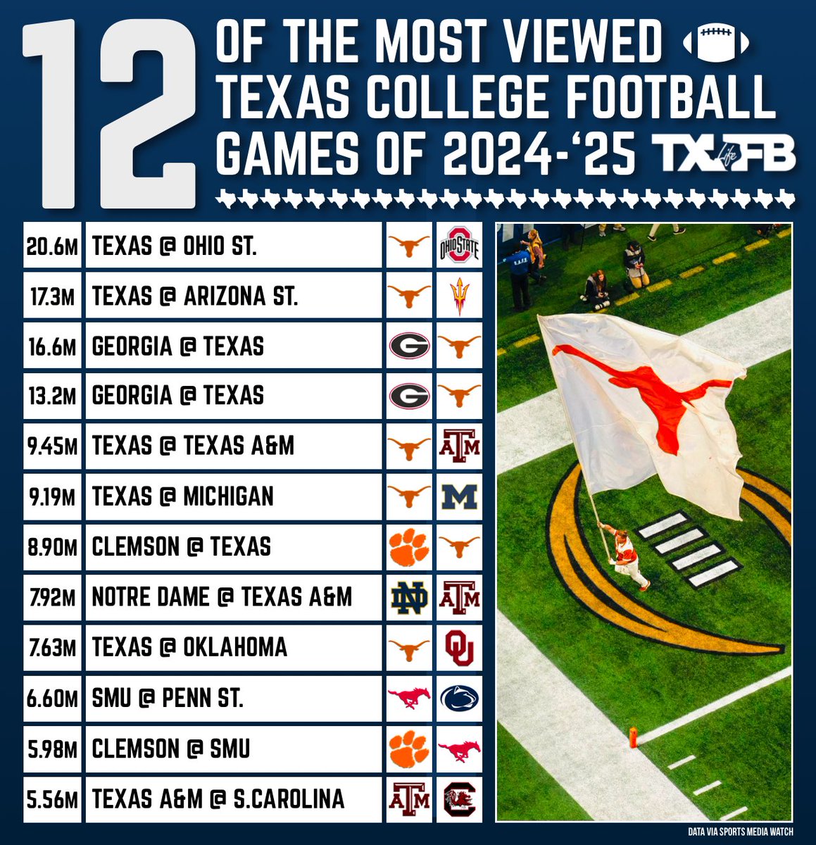 txfblife's tweet image. 🏈 The Most Viewed Texas CFB Games of 2024-‘25